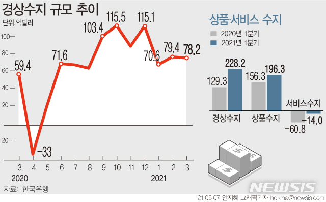[서울=뉴시스] 3월 기준 경상수지는 78억2000만달러 흑자로 지난해 3월 흑자 규모(59억4000만달러)보다 18억8000만달러 확대됐다. 1분기 경상수지는 228억2000만달러 흑자를 기록했다. (그래픽=안지혜 기자) hokma@newsis.com
