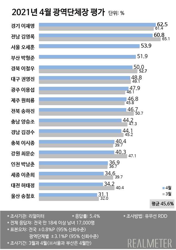 그래픽 제공 = 리얼미터 *재판매 및 DB 금지