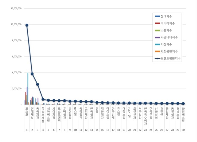 [서울=뉴시스] 한국기업평판연구소가 발표한 45개 철강사 브랜드 평판조사 (출처=한국기업평판연구소 홈페이지) *재판매 및 DB 금지