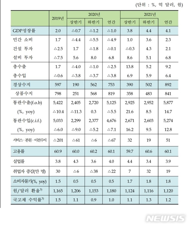 [서울=뉴시스]2021년 주요 경제지표 전망 