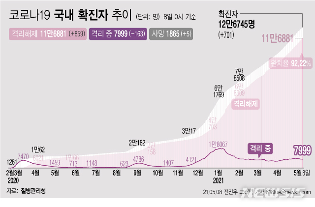 [서울=뉴시스] 8일 0시 기준 코로나19 누적 확진자는 전날 0시 이후 701명 늘어난 12만6745명이다. 사망자는 5명이 증가해 누적 1865명으로 집계됐다. 현재 격리돼 치료 중인 환자는 163명 감소해 총 7999명이다. (그래픽=전진우 기자) 618tue@newsis.com