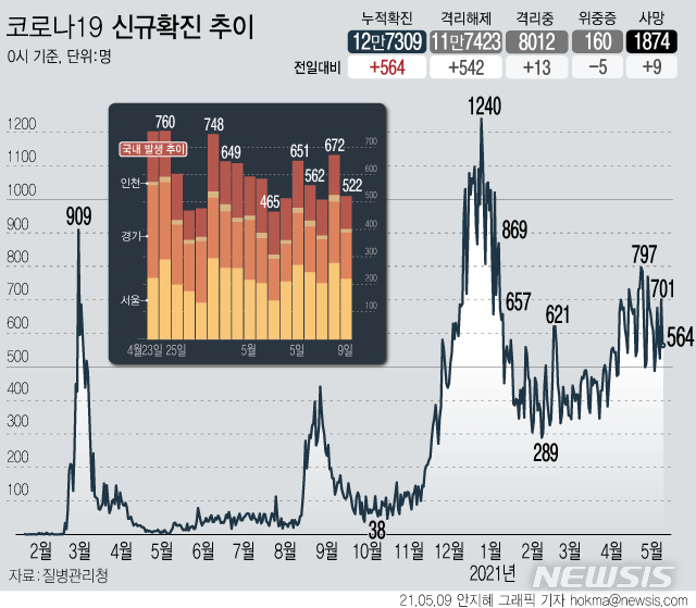 [서울=뉴시스] 주말 코로나19 진단 검사량이 감소하면서 신규 확진자가 564명으로 집계됐다. 신규 국내 발생 확진자는 522명, 해외 유입 은 42명이다. 사망자는 9명 늘어 누적 1874명이다. (그래픽=안지혜 기자)&nbsp; hokma@newsis.com 