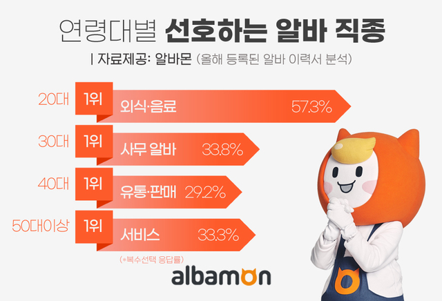 알바몬 "20대는 '외식·음료' 40대는 '유통·판매' 알바 선호" 