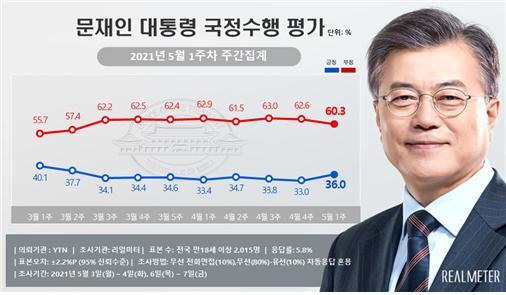 文 지지율 3%p 오른 36%…민주당도 2.4%p 올라 30.2%