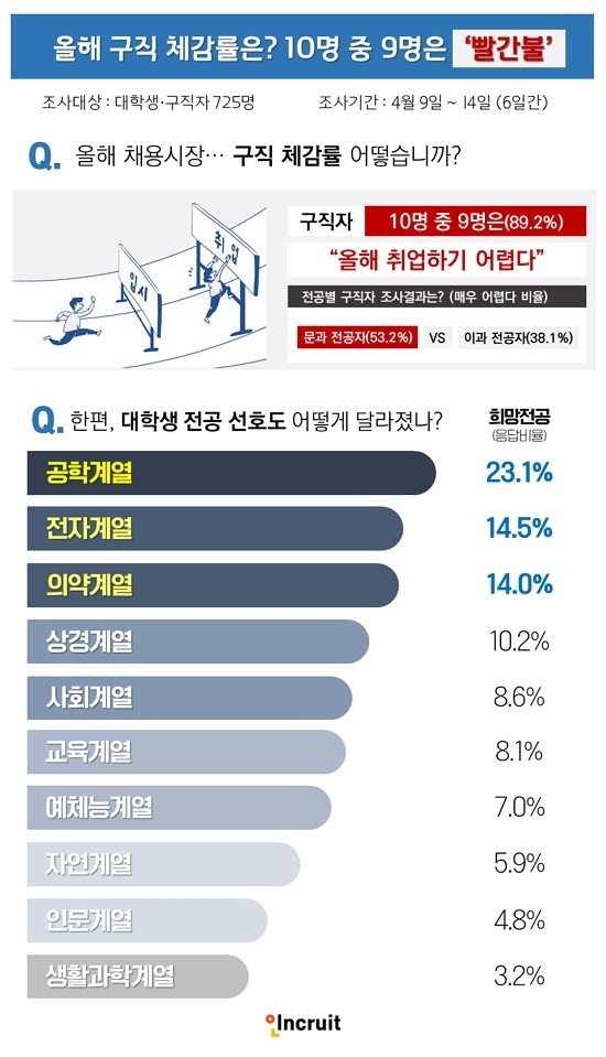 [서울=뉴시스] 전공별 구직 체감률 설문조사.(그래픽=인크루트 제공) 2021.5.10 photo@newsis.com *재판매 및 DB 금지