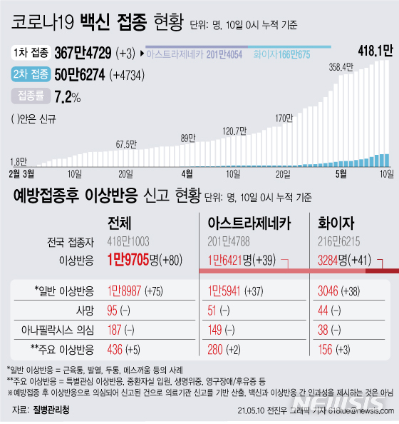 [서울=뉴시스] 10일 0시 기준 3명이 신규 1차 접종을 받아 누적 367만4729명이 접종을 완료했다. 2차 접종은 50만6274명이 완료했다. 예방접종 후 이상 반응으로 의심 신고된 사례는 80건 늘어 총 1만9705건이다. (그래픽=전진우 기자) 618tue@newsis.com