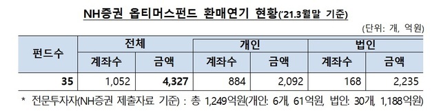 NH투자증권 옵티머스 펀드 환매 연기 현황.(사진 = 금융감독원 제공) *재판매 및 DB 금지