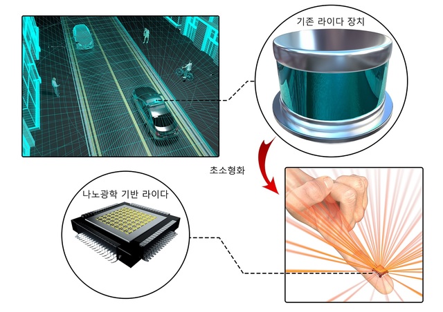 [포항=뉴시스] 강진구 기자 = 포스텍(총장 김무환)은 기계공학과·화학공학과 노준석 교수, 기계공학과 박사후연구원 김인기 박사, 화학공학과 통합과정 장재혁 씨 연구팀이 프랑스 국립과학연구소(CNRS-CRHEA)와 함께 나노광학기반 초소형 라이다 기술을 개발했다고 10일 밝혔다.사진은 초소형 라이다 기술.(사진=포스텍 제공) 2021.05.10.photo@newsis.com *재판매 및 DB 금지