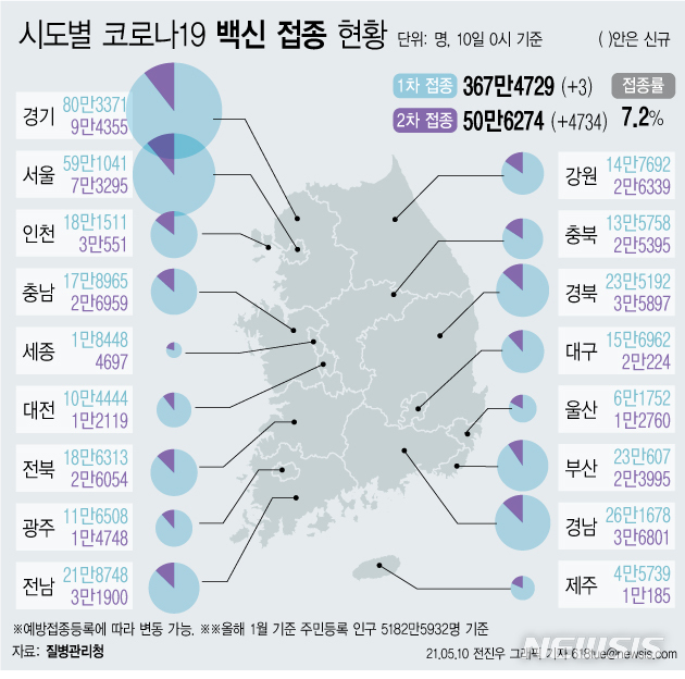 [서울=뉴시스] 코로나19 예방접종 대응 추진단에 따르면 지난 10일 0시 기준 1차 누적 접종자는 367만4729명이 됐다. 주민등록 인구(2020년 12월 기준)의 7.2%가 코로나19 백신 예방접종에 참여했다. (그래픽=전진우 기자)  618tue@newsis.com