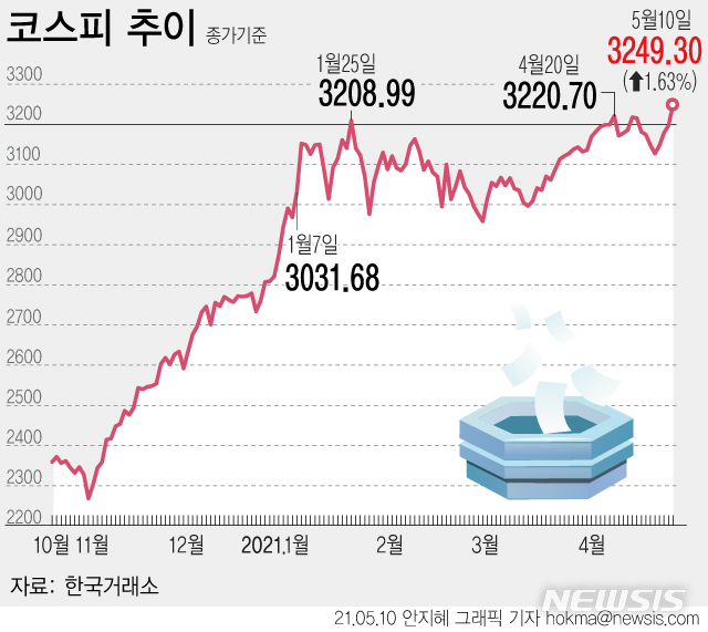 [서울=뉴시스]  10일 코스피는 전 거래일(3197.20)보다 52.10포인트(1.63%) 오른 3249.30에 마감했다. (그래픽=안지혜 기자)  hokma@newsis.com