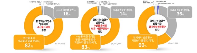 [그래픽]일본 방사능 오염수 방류 시 소비패턴 변화. *재판매 및 DB 금지