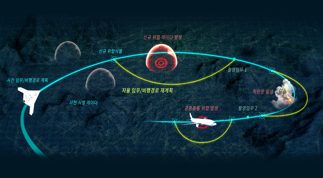 [서울=뉴시스]  무인기 자율화 기술 운용 개념. 2021.05.11. (사진=국방과학연구소 제공) *재판매 및 DB 금지