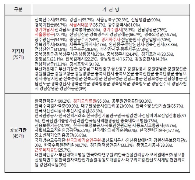 [서울=뉴시스] 지난해 저공해차 의무구매비율을 달성하지 못해 과태료가 부과되는 지자체 및 공공기관 120곳. 붉은 글씨로 표시된 곳은 지난 2019년도에 과태료가 부과된 곳이다. (자료=환경부 제공). 2021.05.11. photo@newsis.com *재판매 및 DB 금지