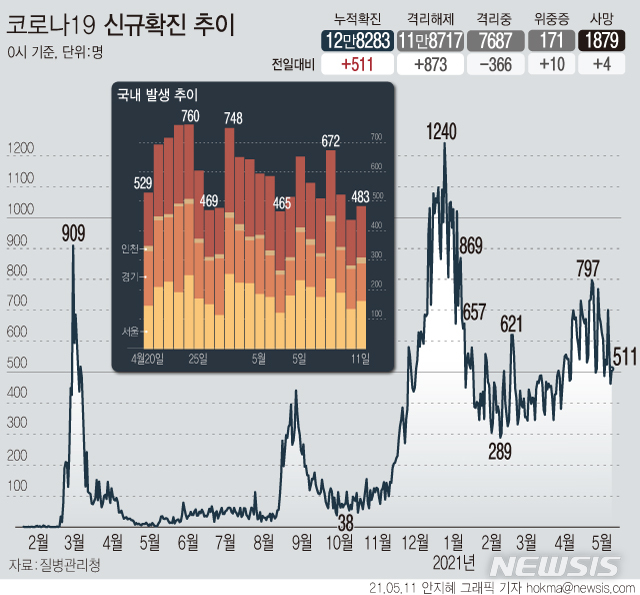 [서울=뉴시스] 11일 0시 기준 국내 누적 코로나19 확진자는 전날보다 511명 증가한 12만8283명이다. 신규 국내 발생 확진자는 483명, 해외 유입은 28명이다. 사망자는 4명 늘어 누적 1879명이다. (그래픽=안지혜 기자)&nbsp; hokma@newsis.com 