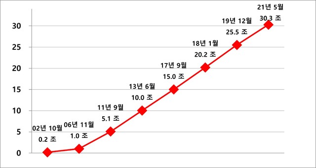 삼성자산운용 KODEX ETF 순자산 추이 *재판매 및 DB 금지