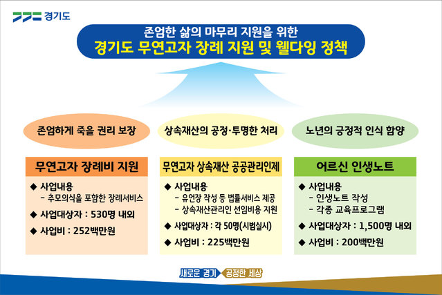 경기도가 11일 무연고자 장례지원 및 웰다잉(Well-Dying) 정책을 발표했다. (사진=경기도 제공) *재판매 및 DB 금지