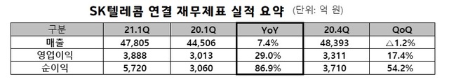 (출처: SK텔레콤)