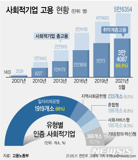 [서울=뉴시스] 사회적기업 고용 현황