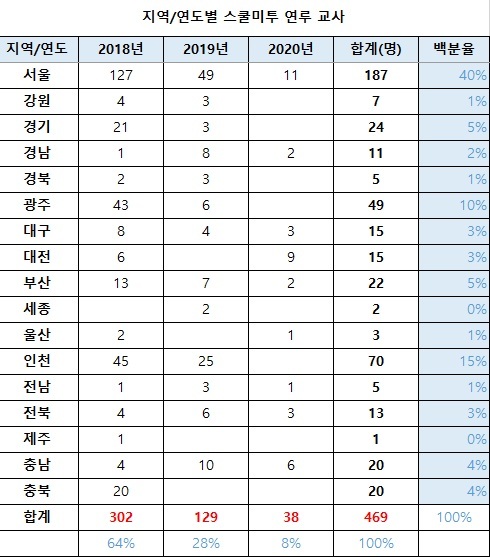 [서울=뉴시스]'정치하는엄마들'은 지난 3월 전국 17개 시·도교육청에 지난 2018년부터 2020년까지 3년에 걸친 스쿨미투 후속 조치 정보공개를 청구하고 그 결과를 11일 공개했다. (자료=정치하는엄마들 제공). 2021.05.11. photo@newsis.com *재판매 및 DB 금지