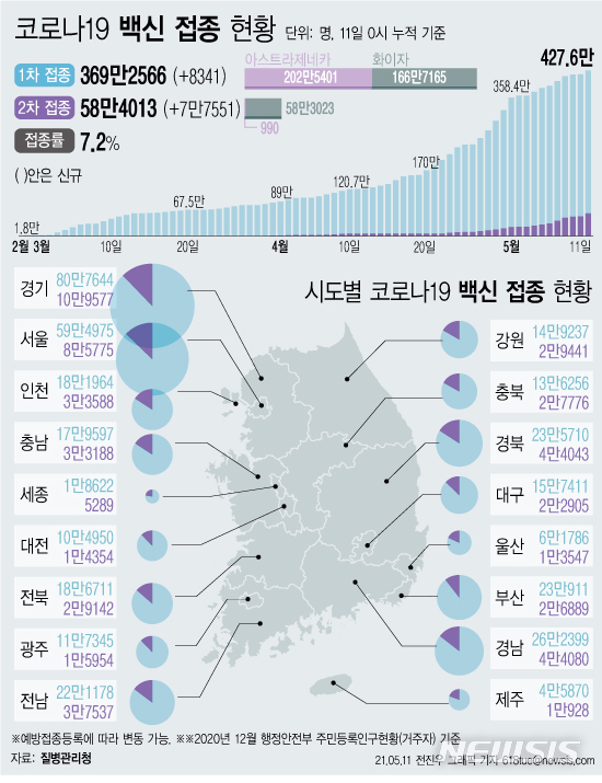 [서울=뉴시스] 11일 0시 기준 8341명이 신규 1차 접종을 받아 누적 369만2566명이 접종을 완료했다. 주민등록 인구(2020년 12월 기준)의 7.2%가 코로나19 백신 예방접종에 참여했다. 2차 접종은 58만4013명이 완료했다. (그래픽=전진우 기자) 618tue@newsis.com