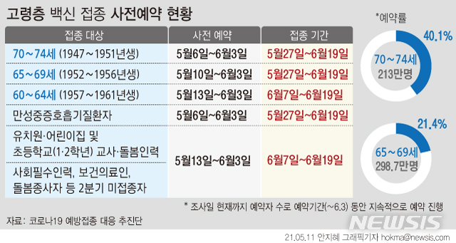 [서울=뉴시스] 코로나19 예방접종 대응 추진단은 11일 0시를 기준으로 대상자 298만7000명 중 63만9000명이 예약을 완료했다고 밝혔다. 이는 70~74세의 사전예약 첫날 예약률인 11.5% 보다 두 배 가량 높다. (그래픽=안지혜 기자)  hokma@newsis.com