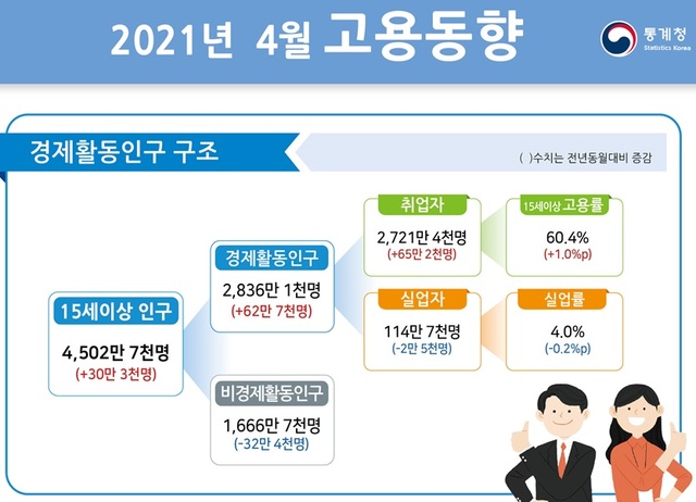 [세종=뉴시스] 통계청 4월 고용동향. *재판매 및 DB 금지