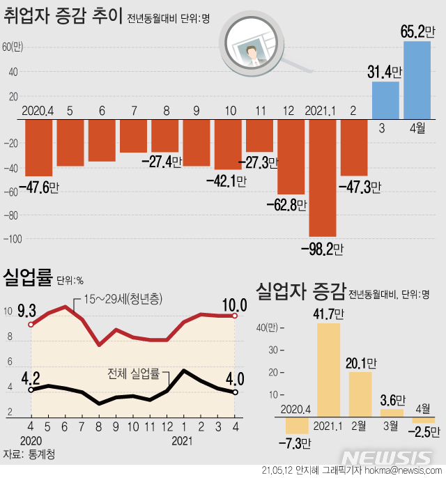 [서울=뉴시스] 지난달 취업자 수가 65만2000명 늘며 두 달 연속 증가했다. 2014년 8월(67만명) 이후 6년8개월 만에 최대 증가 폭이다. (그래픽=안지혜 기자)&nbsp; hokma@newsis.com 