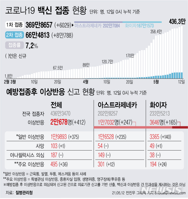 [서울=뉴시스] 12일 0시 기준 6029명이 신규 1차 접종을 받아 누적 369만8657명이 접종을 완료했다. 2차 접종은 66만4813명이 완료했다. 예방접종 후 이상 반응으로 의심 신고된 사례는 412건 늘어 총 2만678건이다. (그래픽=전진우 기자) 618tue@newsis.com