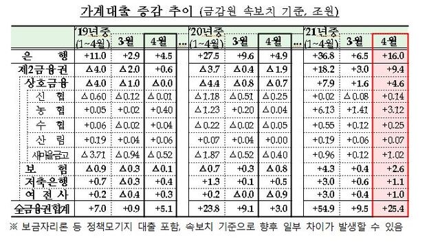 4월 전 금융권 가계대출 25.4조 폭증..."SKIET 공모주·삼성가 상속세 영향"