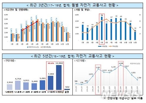 [세종=뉴시스] 2017~2019년 자전거 교통사고 현황. (자료= 행정안전부 제공) 2021.05.13. 