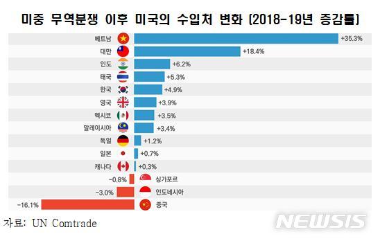 [서울=뉴시스] 미중 무역분쟁 이후 미국의 수입처 변화.(그래픽=한국무역협회 제공) 2021.5.13 photo@newsis.com