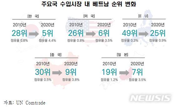 [서울=뉴시스] 주요국 수입시장 내 베트남 순위 변화.(그래픽=한국무역협회 제공) 2021.5.13 photo@newsis.com