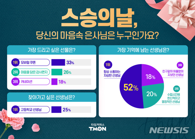 "스승의 날 드리고 싶은 선물 1위는 '모바일 쿠폰'"