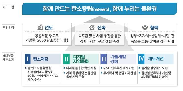 [서울=뉴시스] 환경부가 내놓은 '2050 탄소 중립 달성을 위한 물산업 혁신전략' 일부. (자료=환경부 제공). 2021.05.13. photo@newsis.com *재판매 및 DB 금지