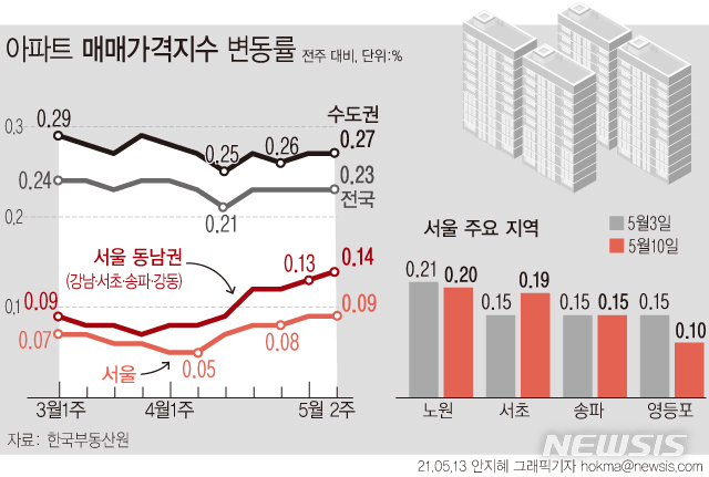 [서울=뉴시스] 13일 한국부동산원에 따르면 지난 주 서울 서초구의 아파트값이 강남권에서 가장 높은 상승률을 기록했다. 서울시는 지난달 압구정동 등 4곳을 토지거래허가구역으로 지정했는데, 인근 반포와 방배동 등으로 투자 수요가 몰린 것으로 풀이된다. (그래픽=안지혜 기자) hokma@newsis.com