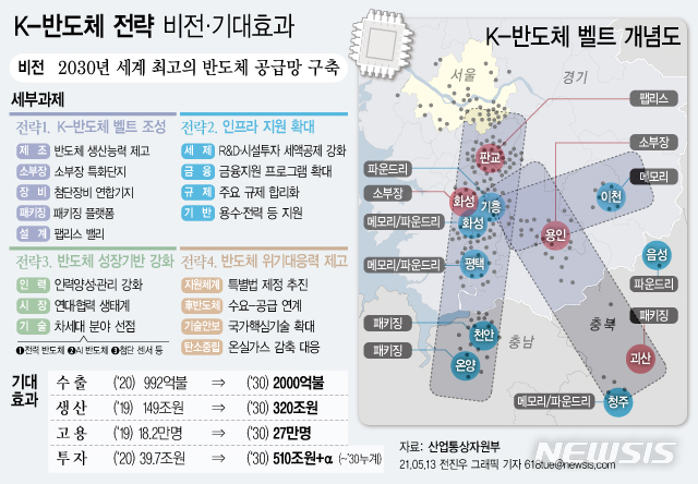 [서울=뉴시스] 13일 산업통상자원부가 발표한 'K-반도체 전략'에 따르면 정부가 세계 최대 반도체 공급망 구축과 대기업 연구개발(R&D) 투자비 최대 40% 세액공제 등을 골자로 하는 종합 지원책을 추진한다. (그래픽=전진우 기자) 618tue@newsis.com 