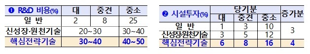 2030년 세계 최고 'K-반도체 벨트' 구축한다…R&D 세액공제 최대 50%