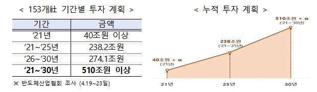 2030년 세계 최고 'K-반도체 벨트' 구축한다…R&D 세액공제 최대 50%