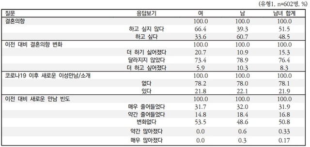 [세종=뉴시스]'코로나 19시대, 한국인의 가족 및 결혼에 대한 가치관 조사' 중 애인이 없는 미혼남녀의 코로나19 전후 설문조사. (표=한국보건사회연구원 자료집 갈무리) 2021.05.13. *재판매 및 DB 금지