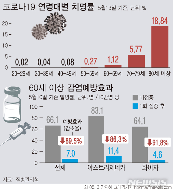 [서울=뉴시스] 질병관리청이 60세 이상 백신 1회 접종자를 대상으로 감염 예방효과를 산출한 결과 아스트라제네카 기준 86.3%의 감염 예방효과가 나타났다. 사망 예방 효과의 경우 아스트라제네카와 화이자 백신 모두 100%를 나타냈다. (그래픽=안지혜 기자) 아 hokma@newsis.com