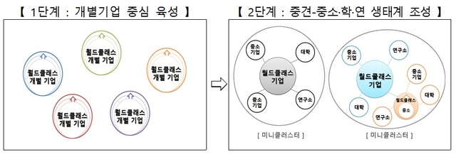 산업부, 2030년까지 중견기업 200곳 '월드클래스'로 육성…9135억 투입