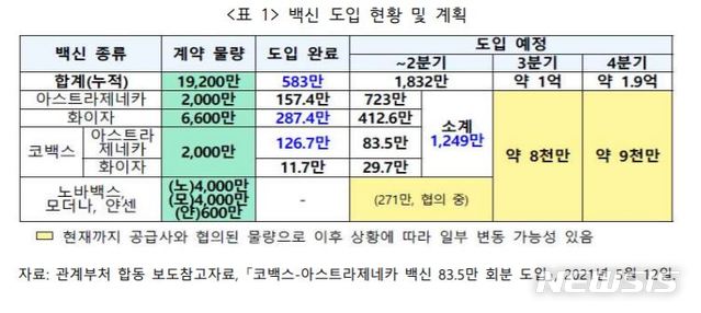 [서울=뉴시스]백신 도입 현황 및 계획(자료=국회 입법조사처 제공)