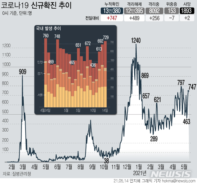 [서울=뉴시스]&nbsp; 14일 0시 기준 국내 누적 코로나19 확진자는 전날보다 747명 증가한 13만380명이다. 신규 국내 발생 확진자는 729명, 해외 유입은 18명이다. (그래픽=안지혜 기자)&nbsp; hokma@newsis.com