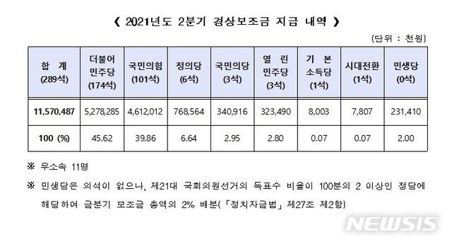 [서울=뉴시스]중앙선관위원회의 2021년도 2분기 경상보조금 지급 내역. (자료=중앙선거관리위원회 제공) *재판매 및 DB 금지