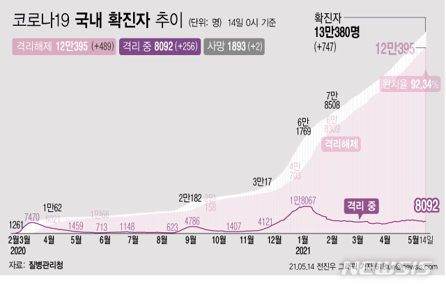 [서울=뉴시스] 14일 0시 기준 코로나19 누적 확진자는 전날 0시 이후 747명 늘어난 13만380명이다. 사망자는 2명이 증가해 누적 1893명으로 집계됐다. 현재 격리돼 치료 중인 환자는 256명 증가해 총 8092명이다. (그래픽=전진우 기자)&nbsp; 618tue@newsis.com 
