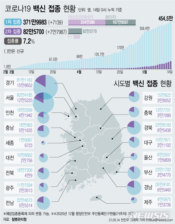 [서울=뉴시스] 14일 0시 기준 7139명이 신규 1차 접종을 받아 누적 371만9983명이 접종을 완료했다. 주민등록 인구(2020년 12월 기준)의 7.2%가 코로나19 백신 예방접종에 참여했다. 2차 접종은 74만7707명이 완료했다. (그래픽=전진우 기자) 618tue@newsis.com