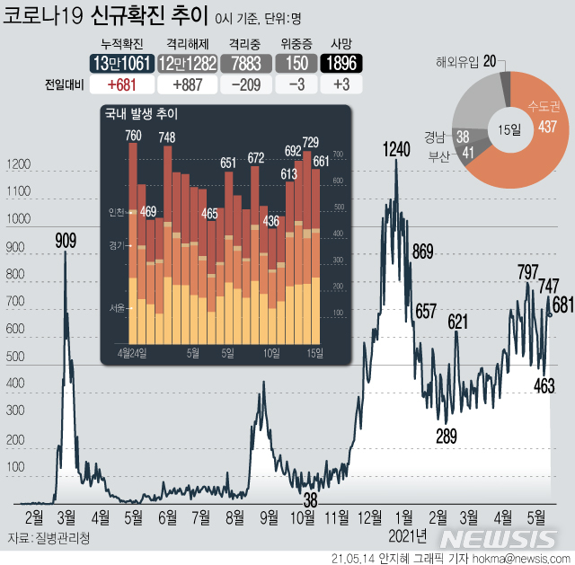 [서울=뉴시스] 15일 0시 기준 국내 누적 코로나19 확진자는 전날보다 681명(국내 661·해외20) 증가한 13만1061명이다. 일주일간 하루 평균 국내 확진자 수는 약 590.9명이다.&nbsp; (그래픽=안지혜 기자)&nbsp; hokma@newsis.com