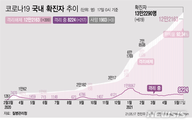 [서울=뉴시스] 17일 0시 기준 코로나19 누적 확진자는 전날 0시 이후 619명 늘어난 13만2290명이다. 사망자는 3명이 증가해 누적 1903명으로 집계됐다. 현재 격리돼 치료 중인 환자는 217명 증가해 총 8224명이다. (그래픽=전진우 기자)&nbsp; 618tue@newsis.com 