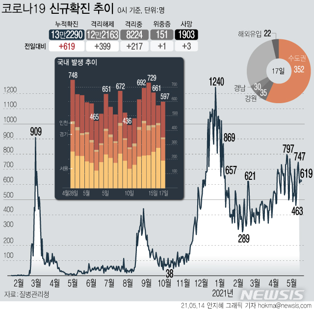 [서울=뉴시스]&nbsp; 17일 0시 기준 국내 누적 코로나19 확진자는 전날보다 619명 증가한 13만2290명이다. 신규 국내 발생 확진자는 597명, 해외 유입은 22명이다. (그래픽=안지혜 기자)&nbsp; hokma@newsis.com