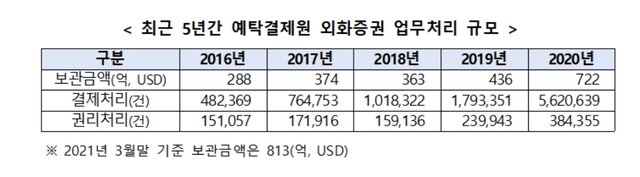 (자료=한국예탁결제원 제공) *재판매 및 DB 금지
